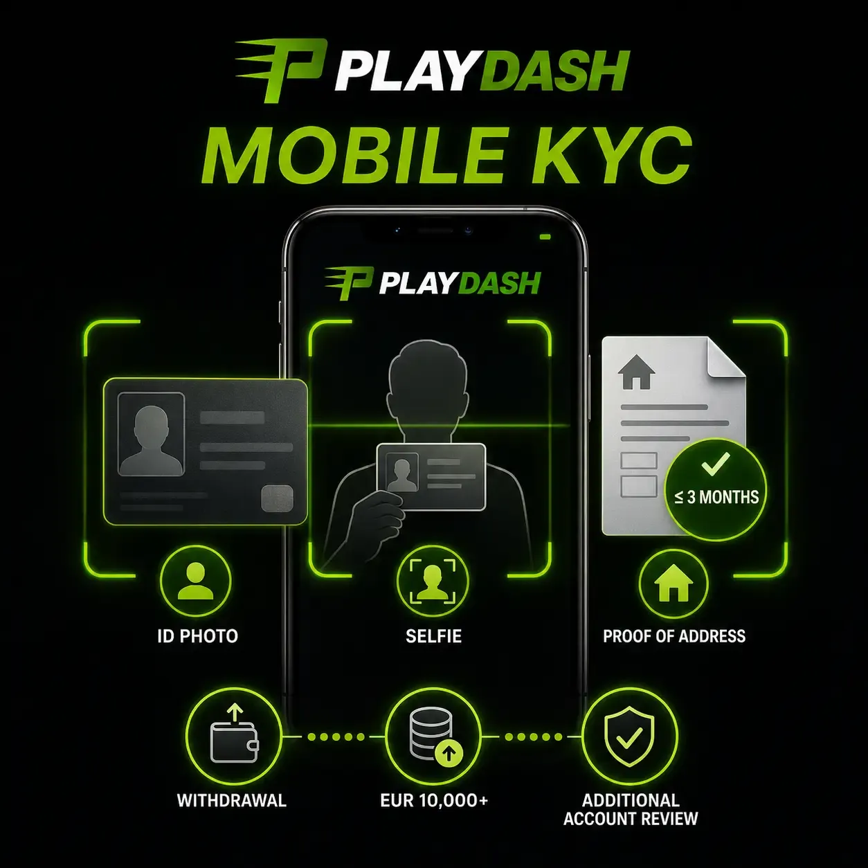 PLAYDASH mobile KYC: ID photo, selfie and proof of address, triggered by withdrawal, EUR 10,000 deposits or additional review