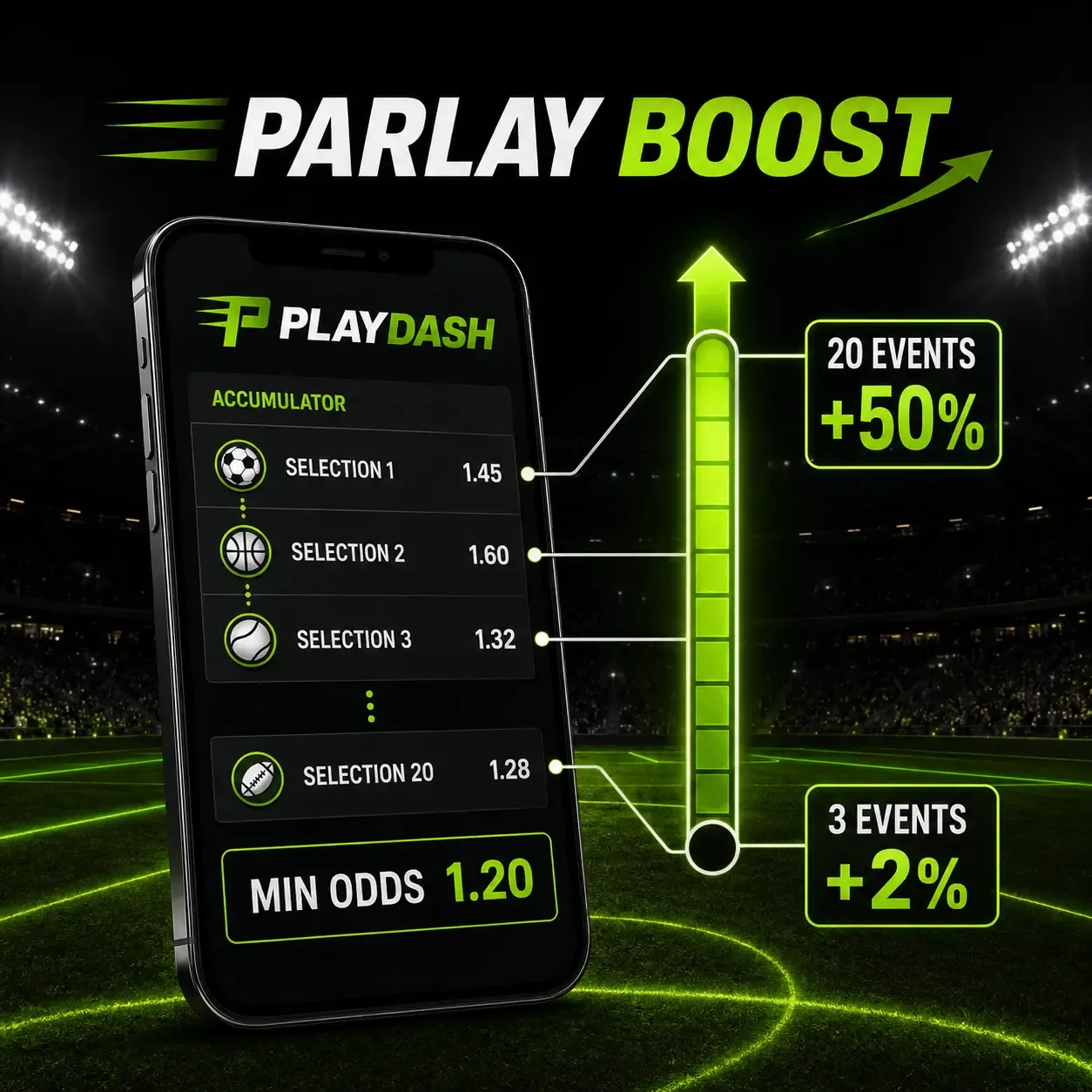 PLAYDASH Parlay Boost: accumulator slip with minimum odds 1.20, from +2% at 3 events to +50% at 20 events